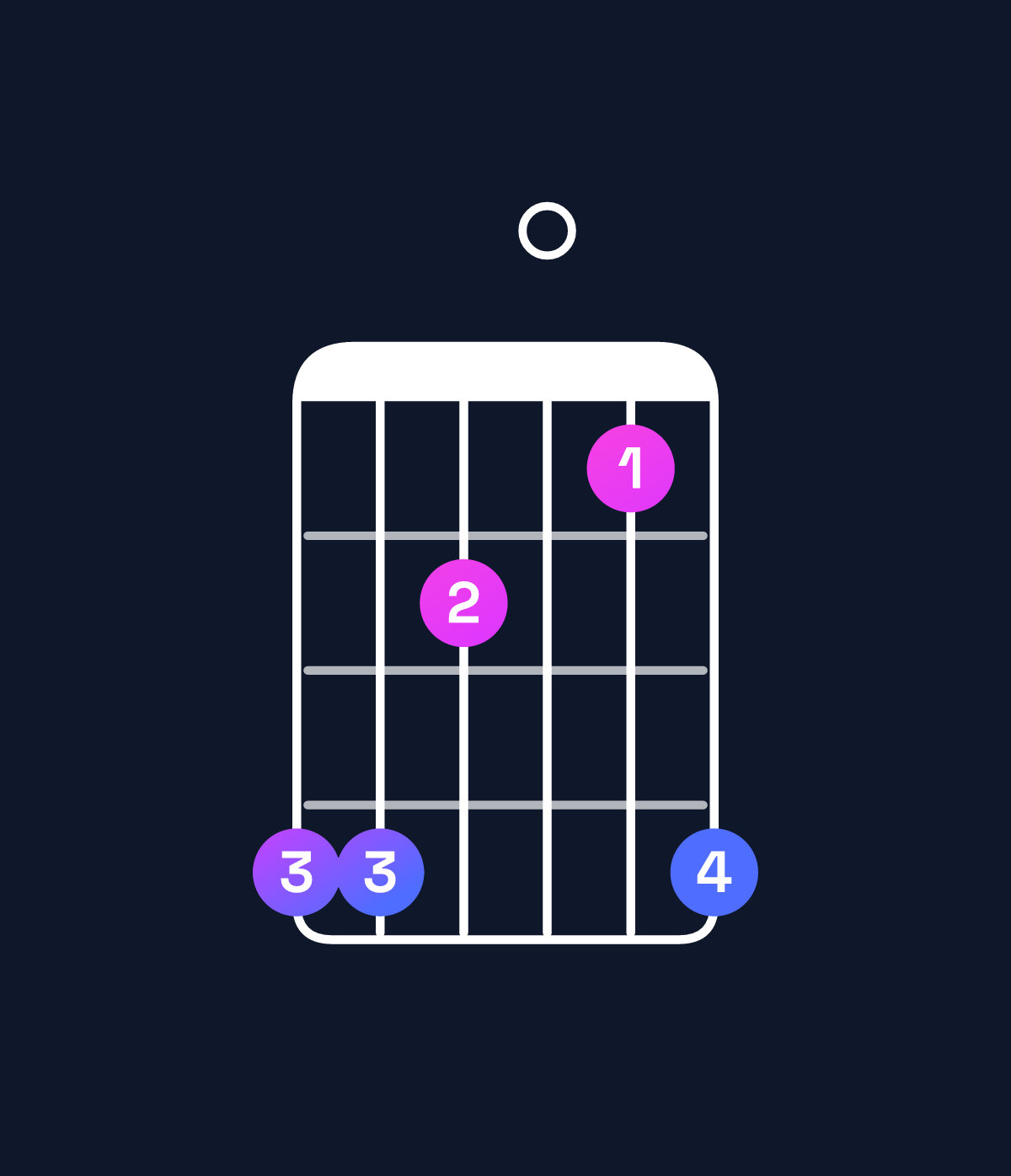 Chord chart for How to play B♭ minor major 7th add 13 / F (2nd inversion) chord on guitar — Shape ddb0ad | Guitar Wiz