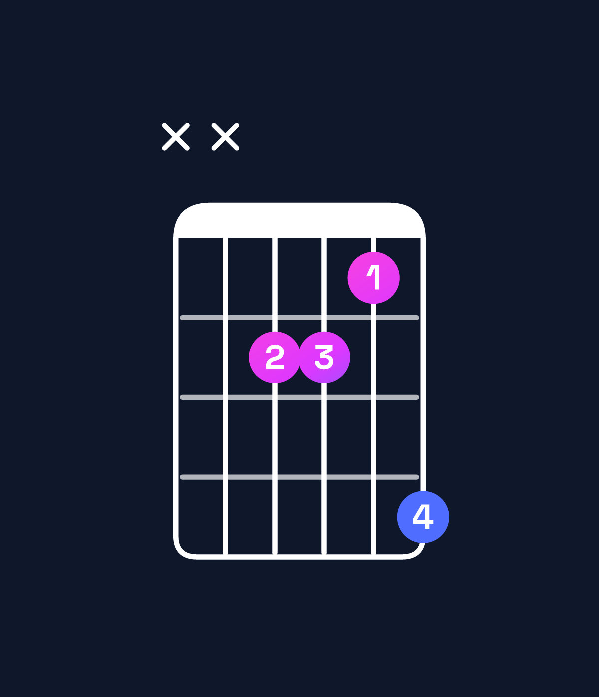 Chord chart for How to play B♭ minor major 7th / F (2nd inversion) chord on guitar — Shape xx3325 | Guitar Wiz