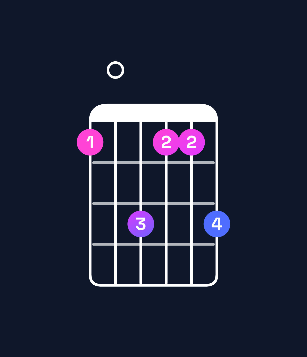 Chord chart for How to play B♭ minor major 9 chord on guitar — Shape 608668 | Guitar Wiz