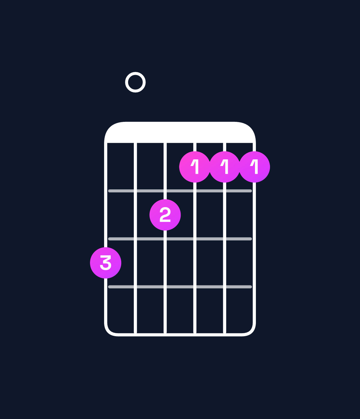 Chord chart for How to play B♭ minor major 9 / C (4th inversion) chord on guitar — Shape 807666 | Guitar Wiz