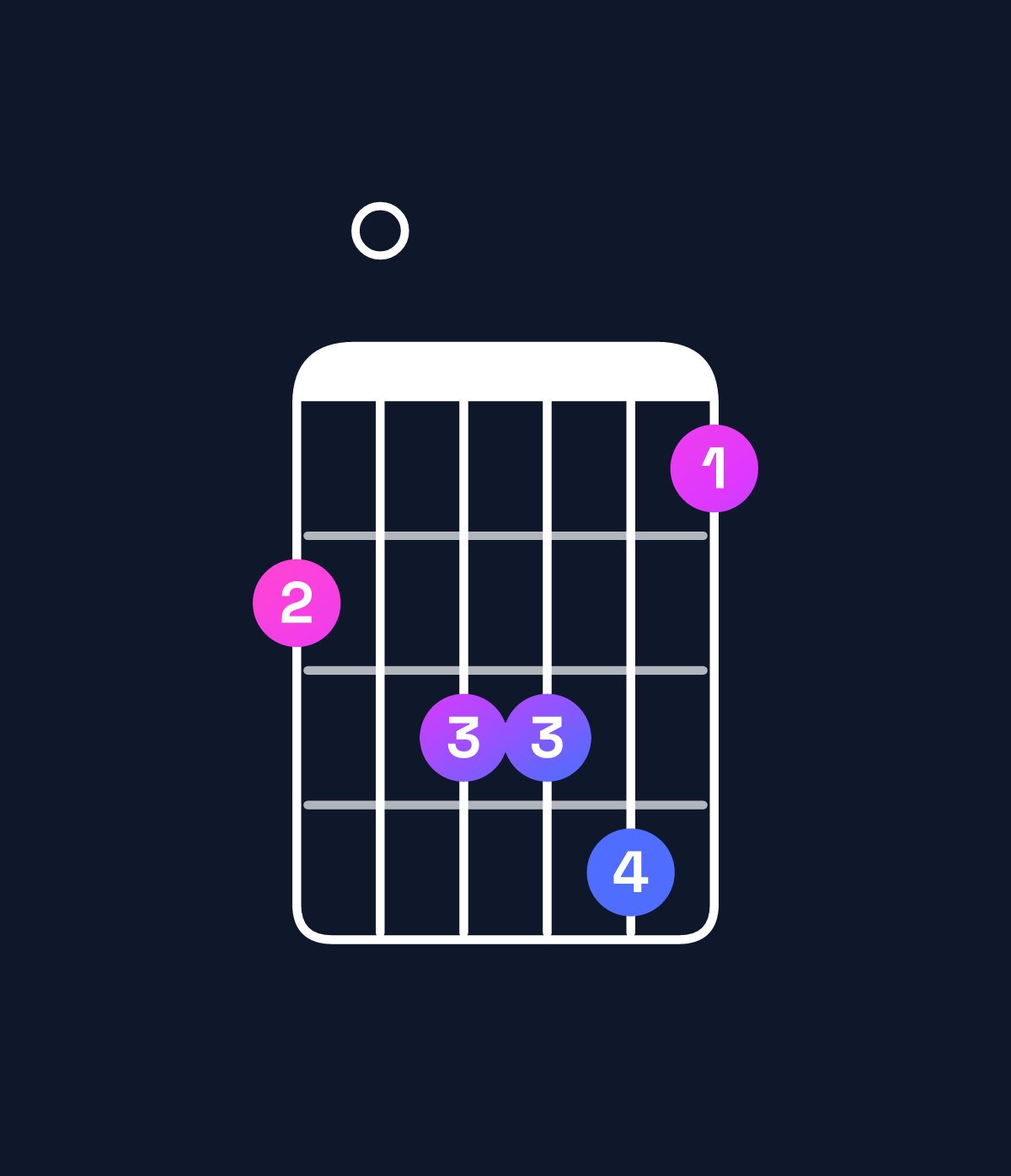 Chord chart for How to play B♭ minor major 9 / D♭ (1st inversion) chord on guitar — Shape 90aab8 | Guitar Wiz