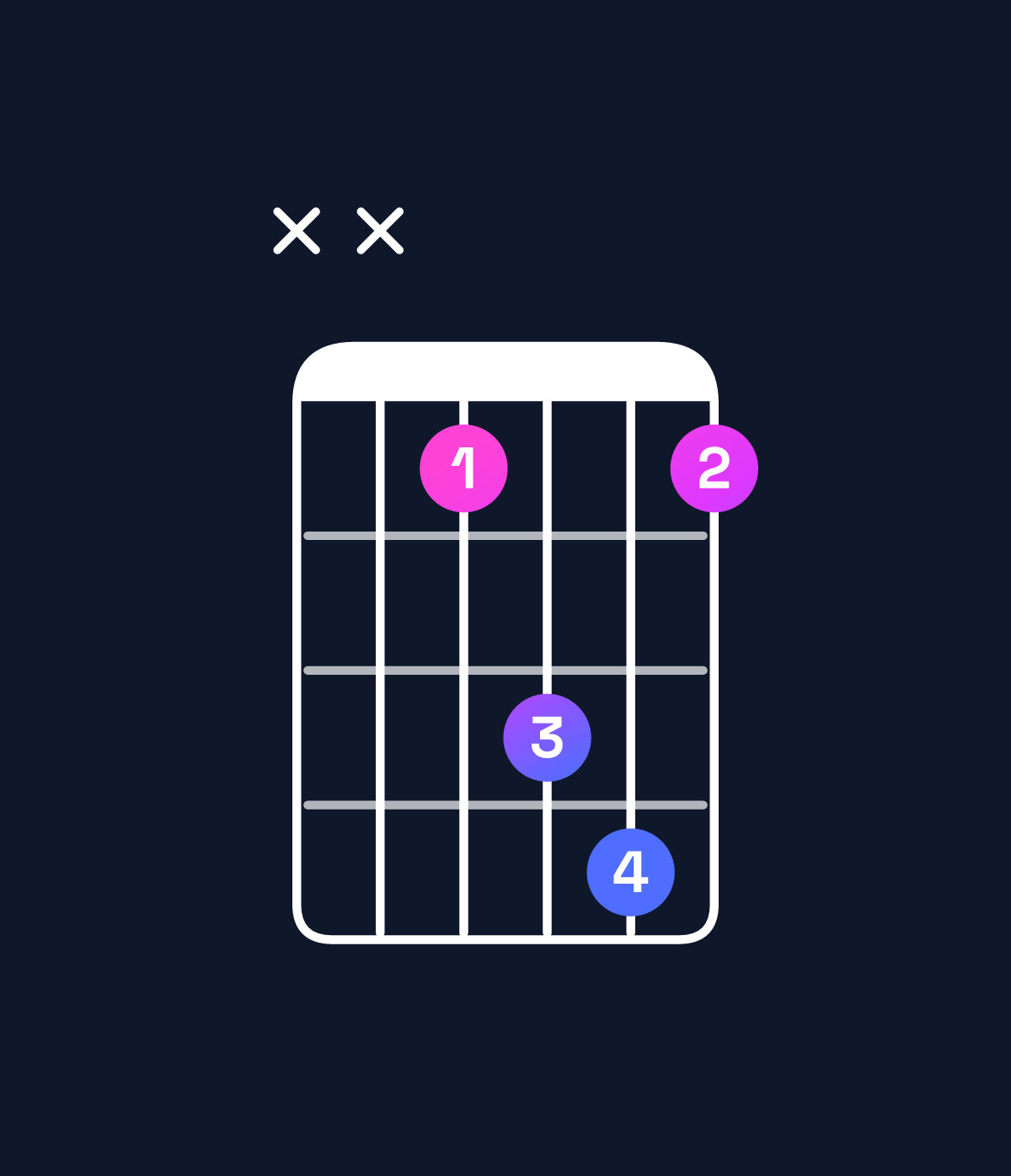 Chord chart for How to play B♭ suspended 4th / E♭ (1st inversion) chord on guitar — Shape xx1341 | Guitar Wiz