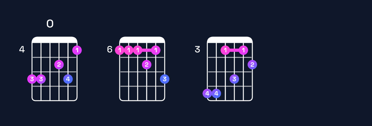 Chord chart for B♭11 Guitar Chord: Notes, Intervals, Inversions & Shapes | Guitar Wiz