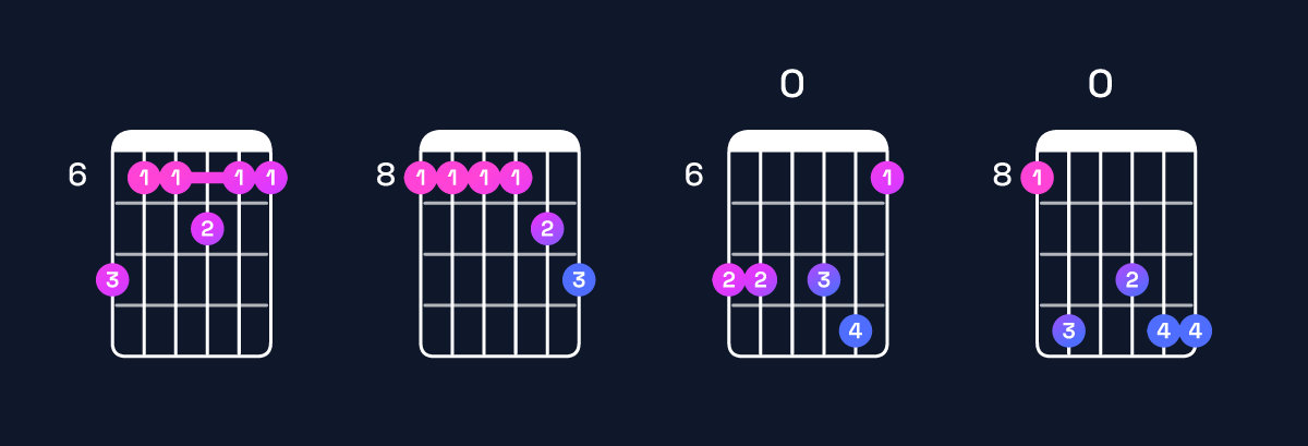 Chord chart for B♭11 / C (4th inversion) Guitar Chord: Notes, Shapes & Bass Note | Guitar Wiz