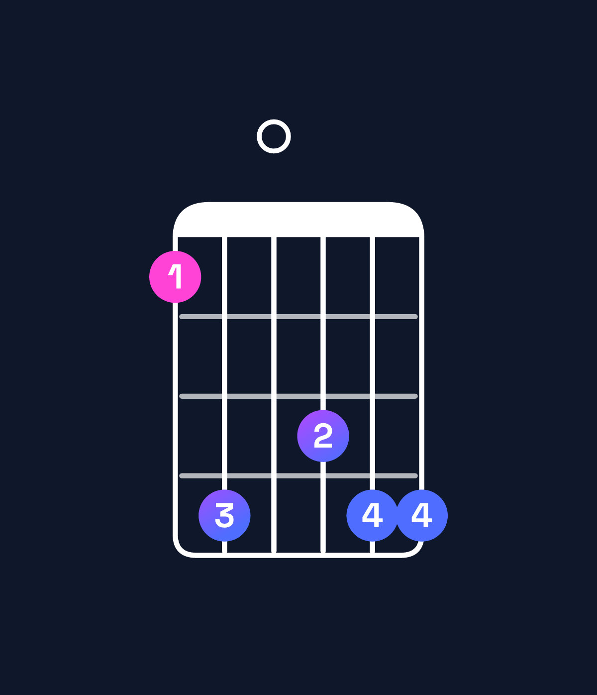 Chord chart for How to play B♭11 / C (4th inversion) chord on guitar — Shape 8b0abb | Guitar Wiz