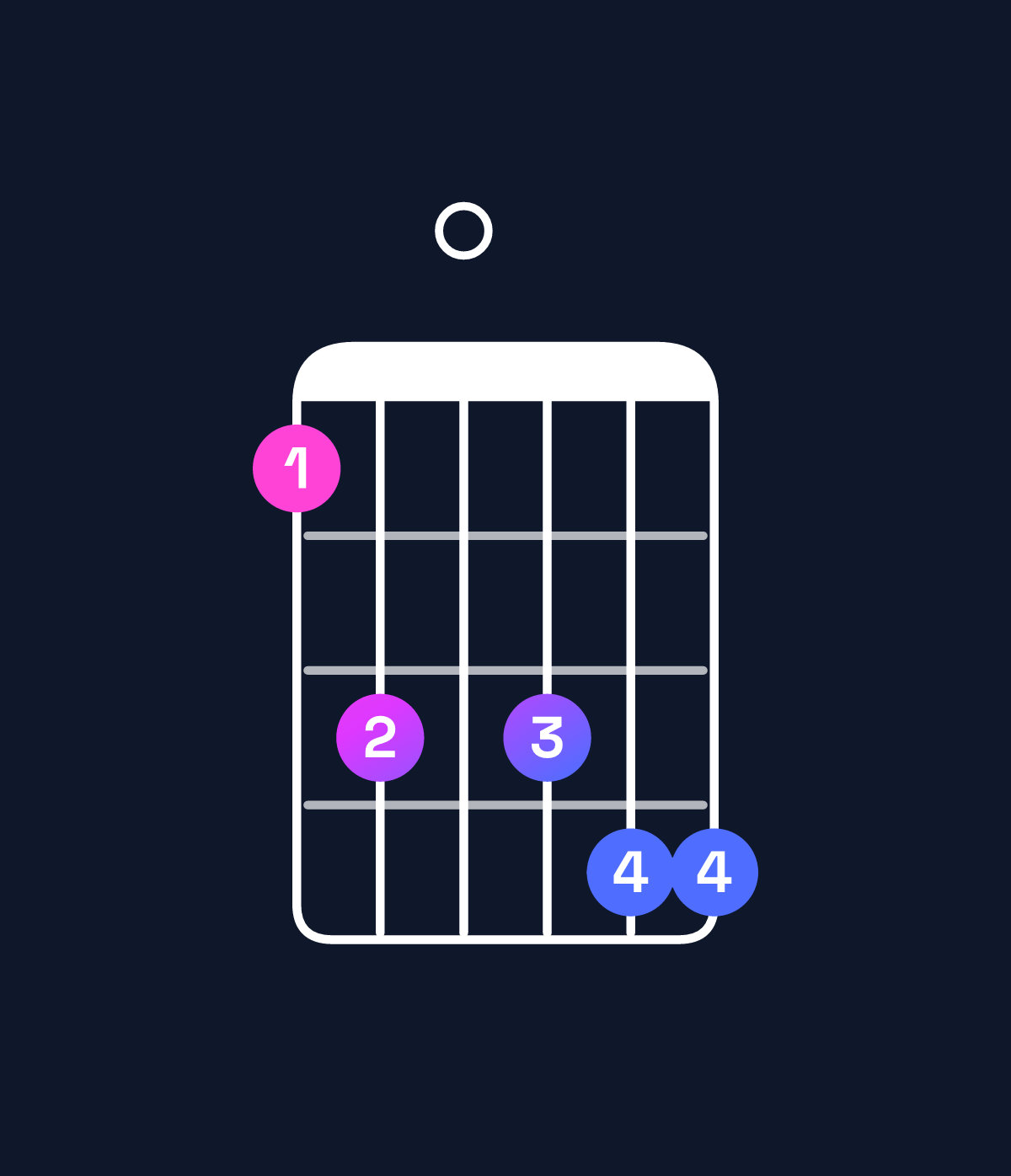 Chord chart for How to play B♭11 / F (2nd inversion) chord on guitar — Shape 130344 | Guitar Wiz