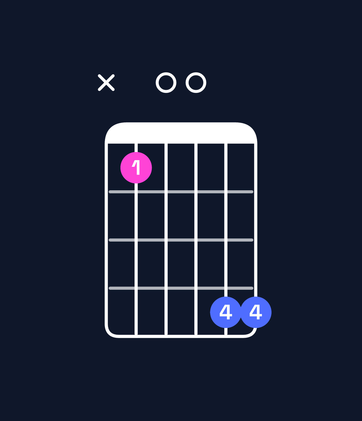 Chord chart for How to play B♭6 add 9 / C (4th inversion) chord on guitar — Shape x30066 | Guitar Wiz