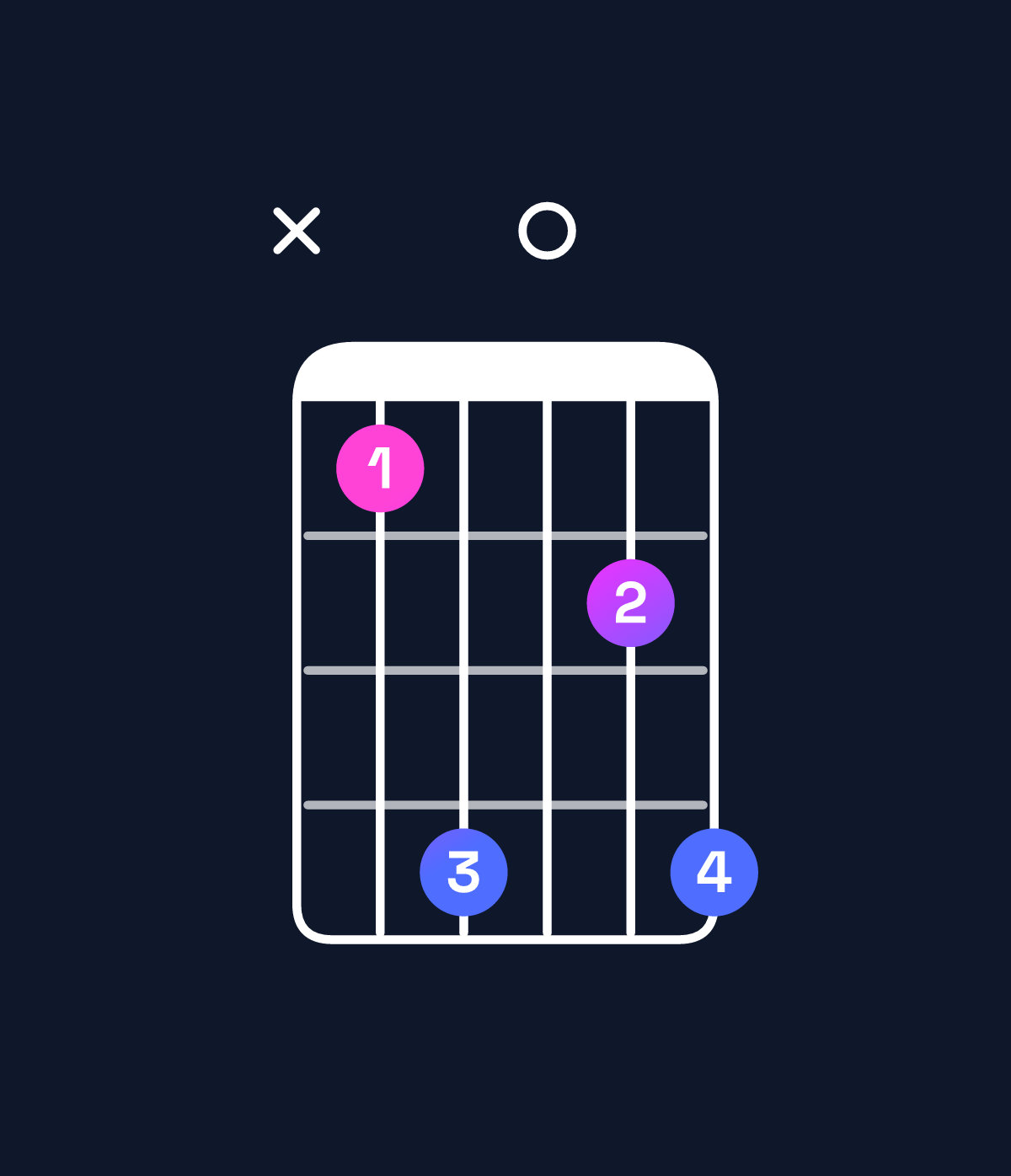 Chord chart for How to play B♭6 add 9 / D (1st inversion) chord on guitar — Shape x58068 | Guitar Wiz