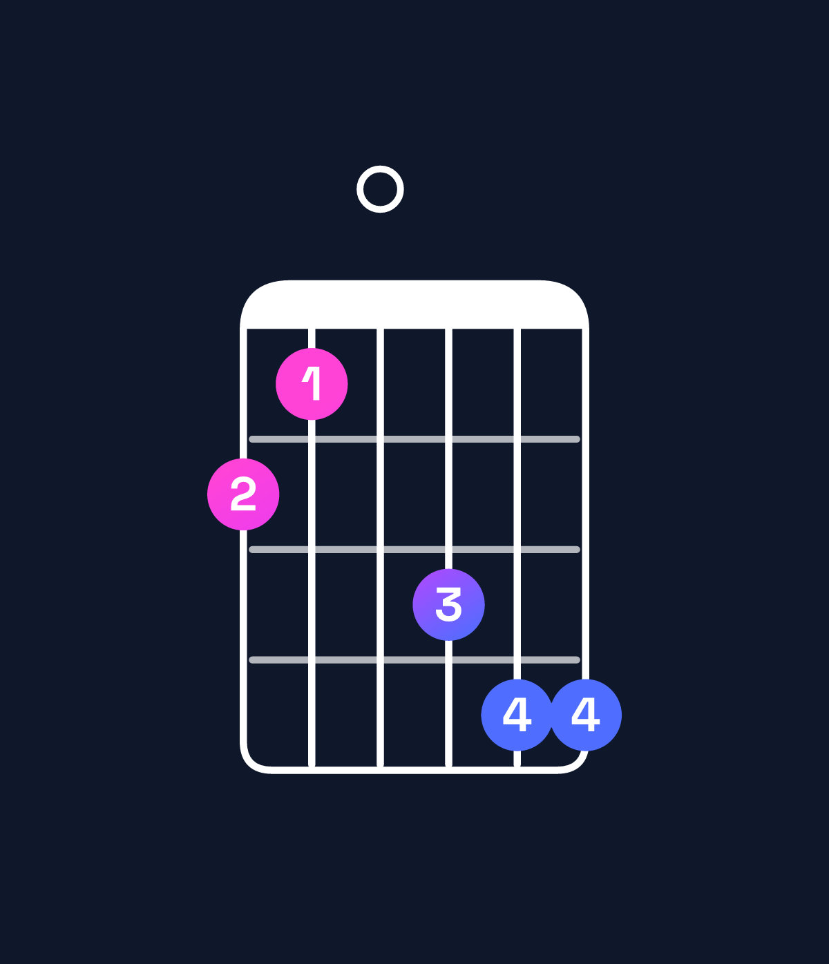Chord chart for How to play B♭9 / A♭ (3rd inversion) chord on guitar — Shape 430566 | Guitar Wiz