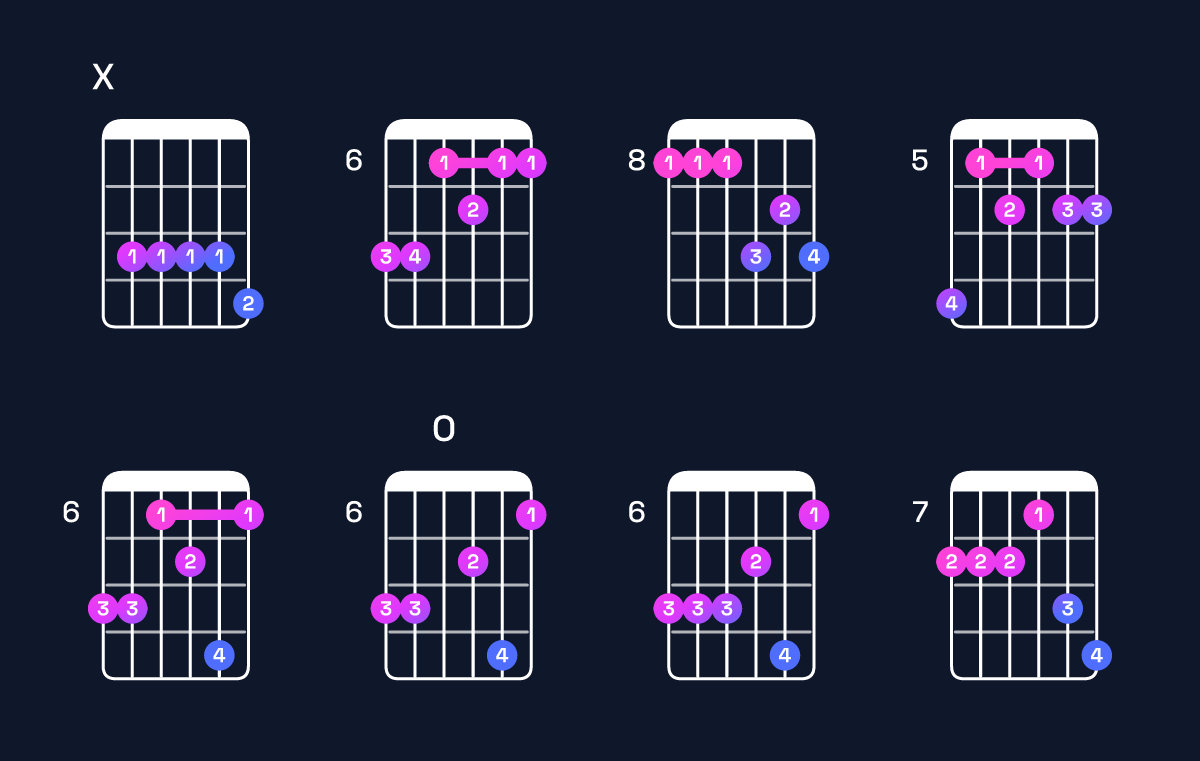 Chord chart for B♭9 / C (4th inversion) Guitar Chord: Notes, Shapes & Bass Note | Guitar Wiz