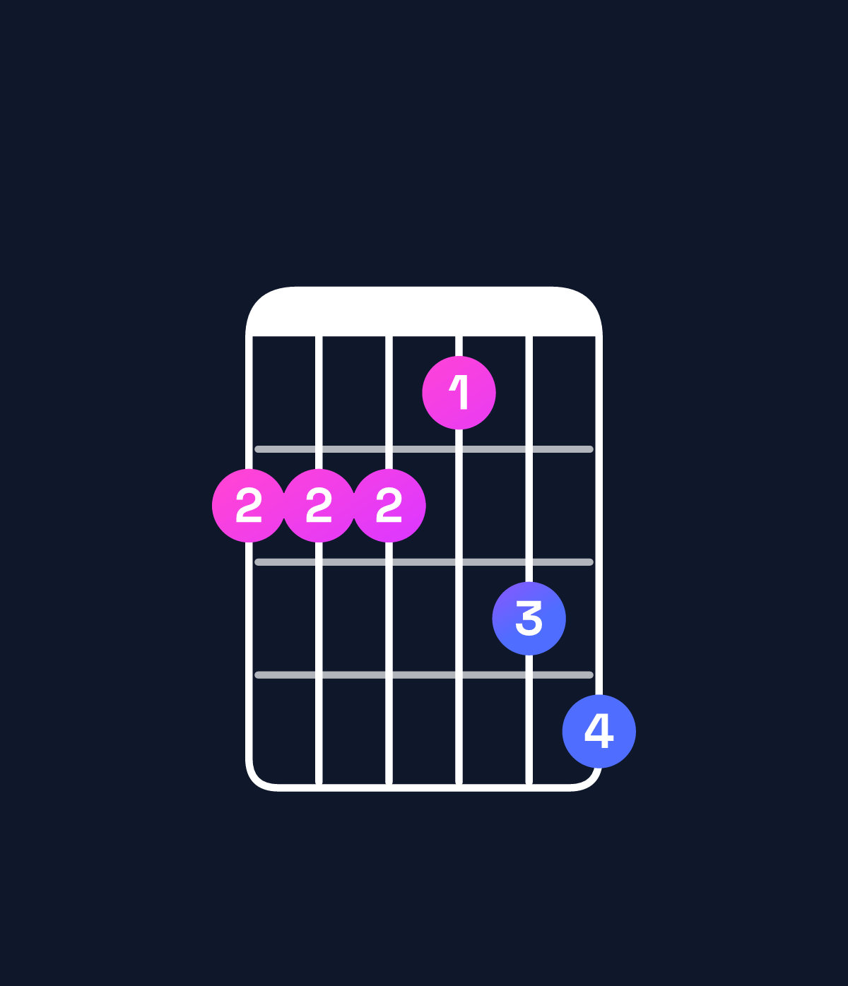 Chord chart for How to play B♭9 / C (4th inversion) chord on guitar — Shape 88879a | Guitar Wiz