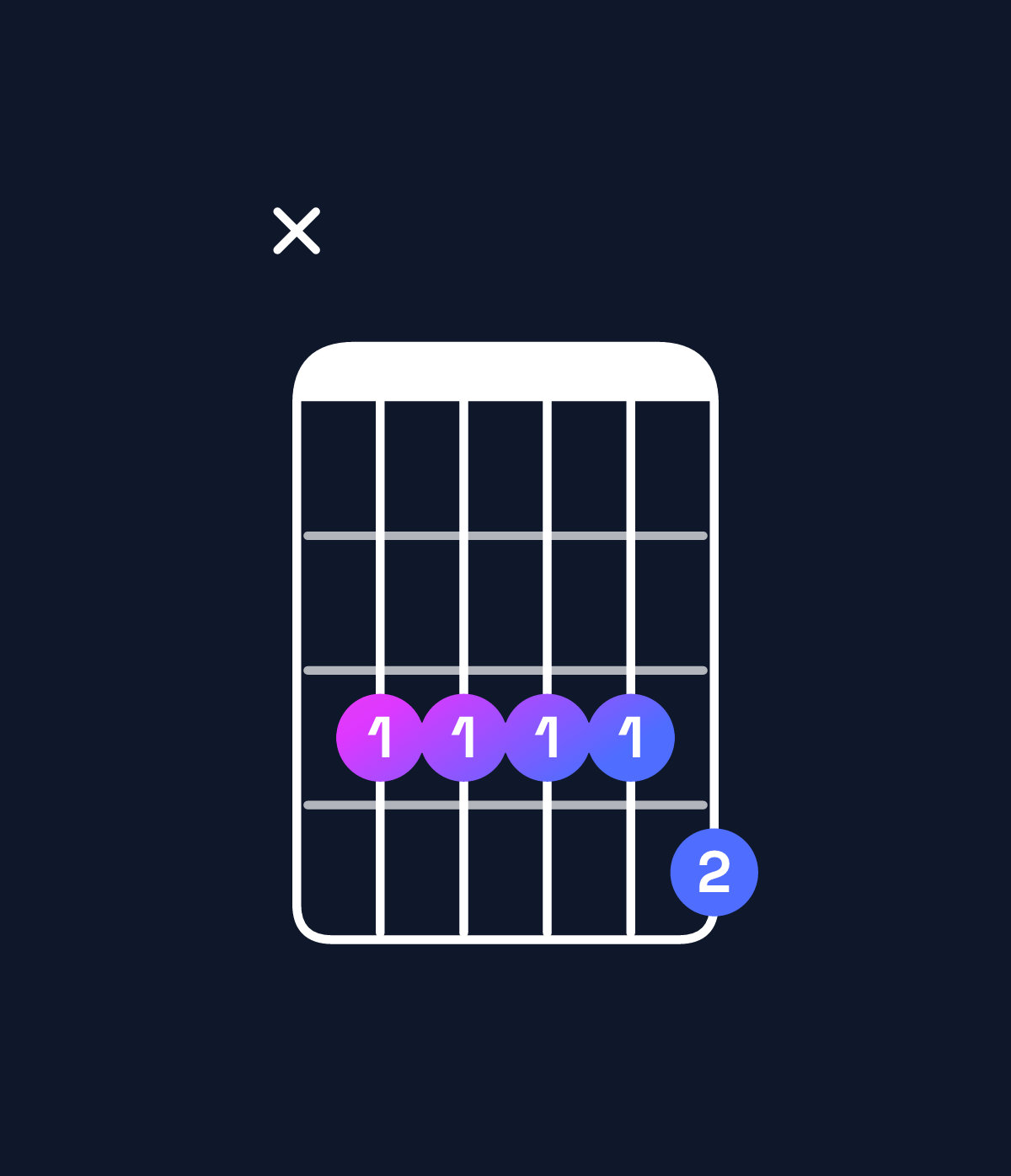 Chord chart for How to play B♭9 / C (4th inversion) chord on guitar — Shape x33334 | Guitar Wiz