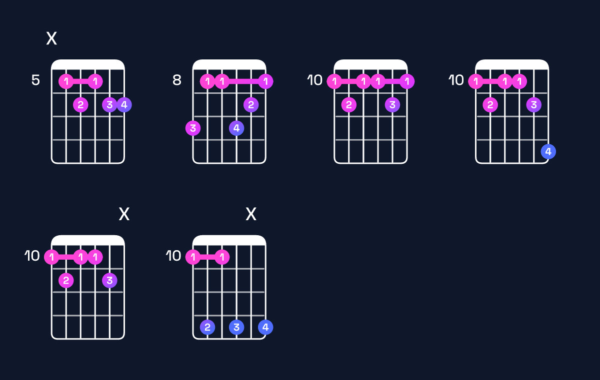 Chord chart for B♭9 / D (1st inversion) Guitar Chord: Notes, Shapes & Bass Note | Guitar Wiz