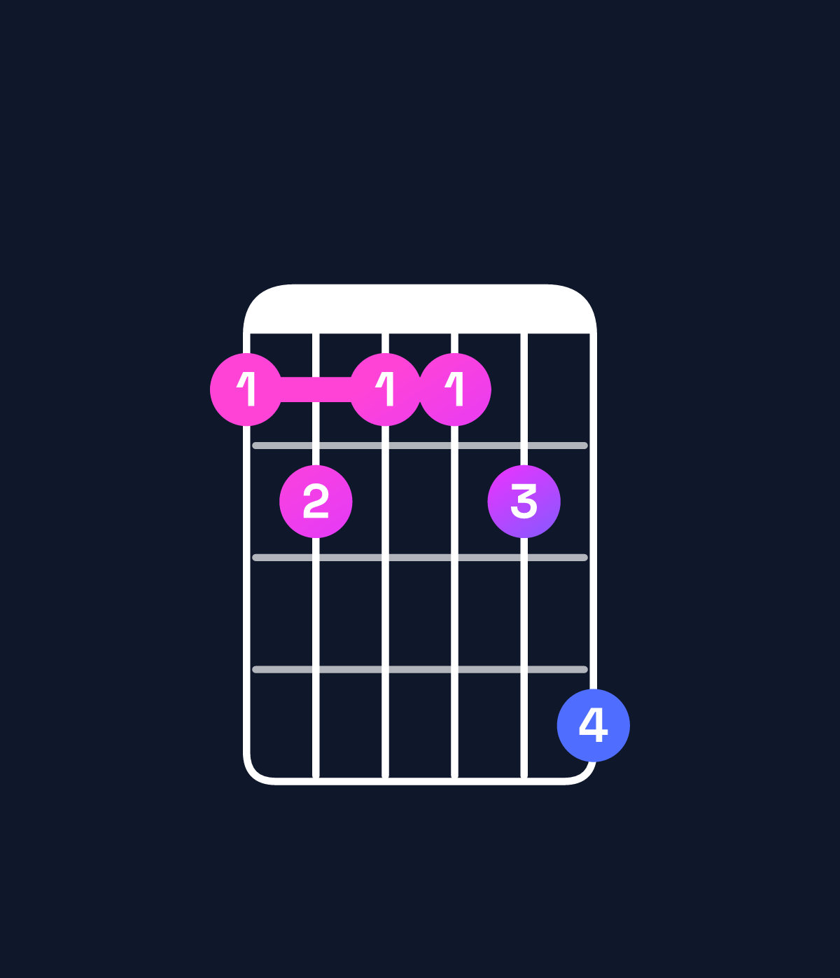 Chord chart for How to play B♭9 / D (1st inversion) chord on guitar — Shape abaabd | Guitar Wiz