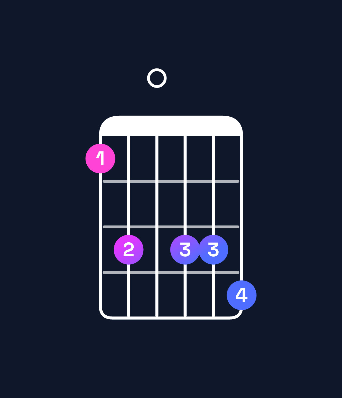 Chord chart for How to play B♭9 / F (2nd inversion) chord on guitar — Shape 130334 | Guitar Wiz