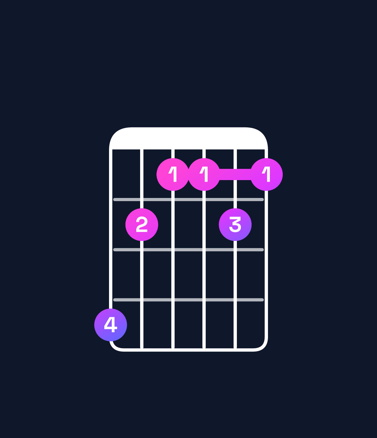 Chord chart for How to play B♭9 / F (2nd inversion) chord on guitar — Shape dbaaba | Guitar Wiz