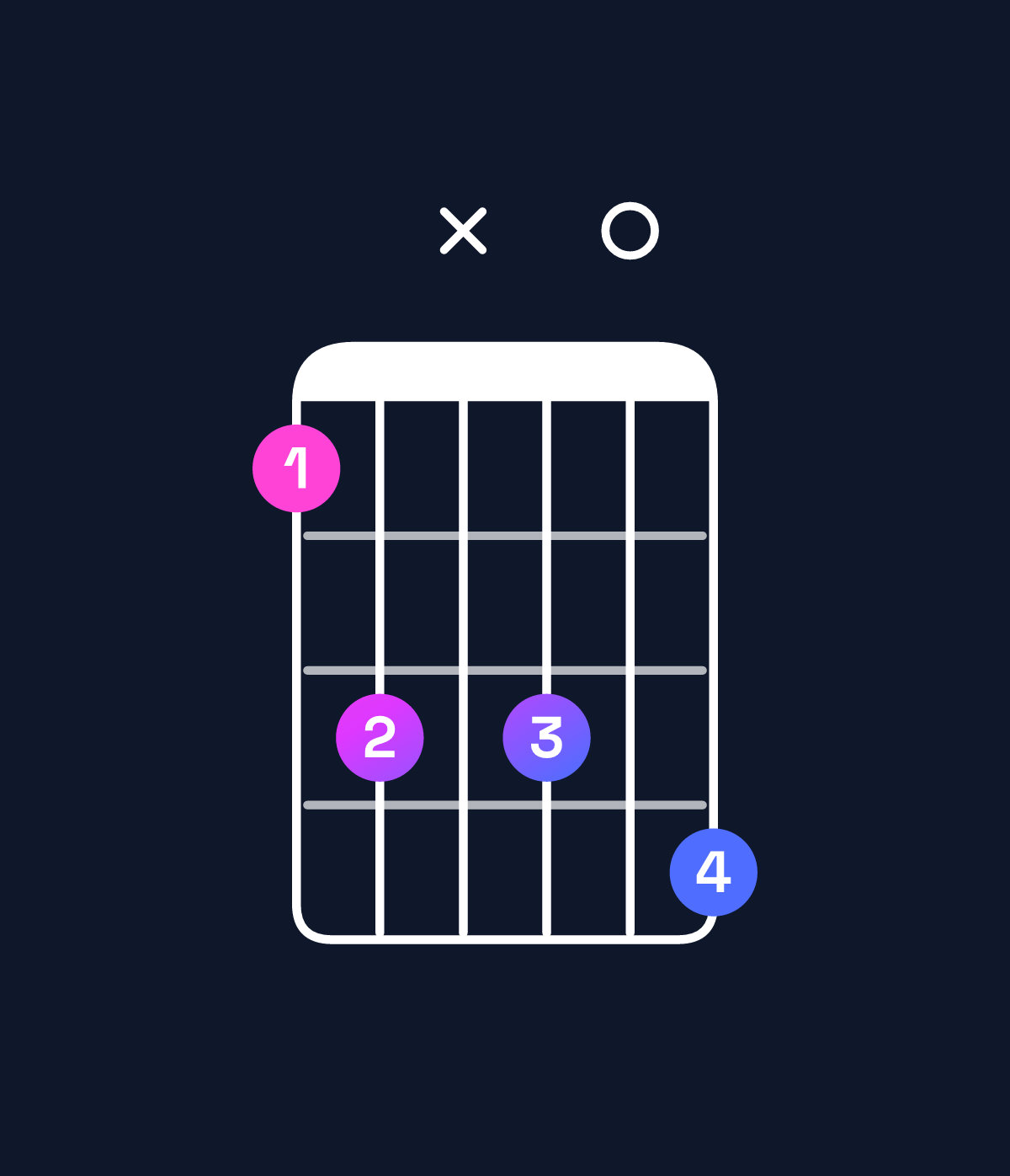 Chord chart for How to play B major 7th add 13 / D♯ (1st inversion) chord on guitar — Shape bdxd0e | Guitar Wiz