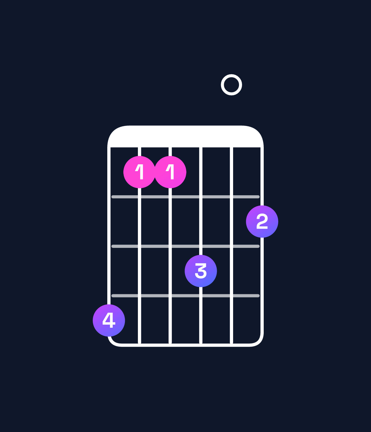 Chord chart for How to play B major 7th add 13 / G♯ (4th inversion) chord on guitar — Shape 411302 | Guitar Wiz
