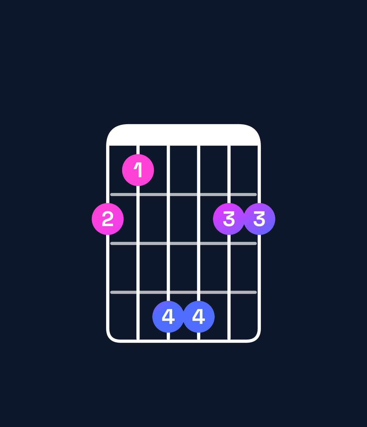 Chord chart for How to play B major 7th suspended 2nd / F♯ (2nd inversion) chord on guitar — Shape 214422 | Guitar Wiz