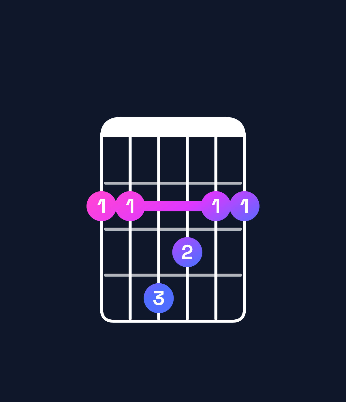 Chord chart for How to play B major 7th suspended 2nd / F♯ (2nd inversion) chord on guitar — Shape 224322 | Guitar Wiz