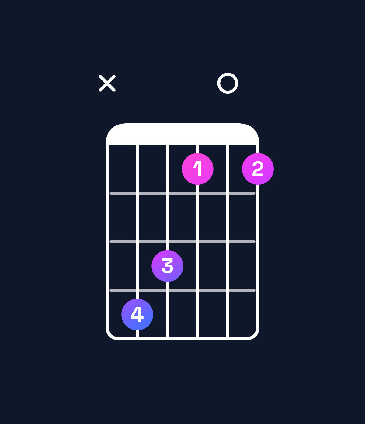 Chord chart for How to play B major 7th suspended 2nd / F♯ (2nd inversion) chord on guitar — Shape x98606 | Guitar Wiz