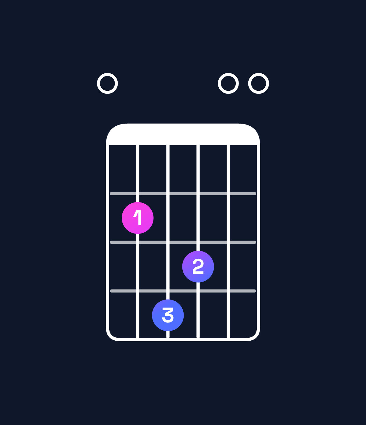 Chord chart for How to play B major 7th suspended 4th / E (1st inversion) chord on guitar — Shape 024300 | Guitar Wiz