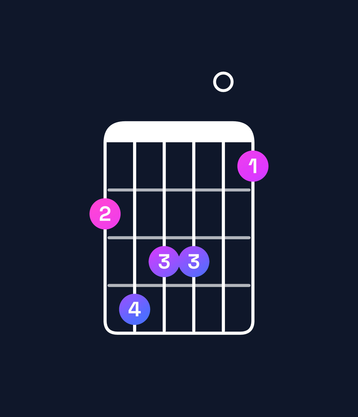 Chord chart for How to play B major 7th chord on guitar — Shape 798806 | Guitar Wiz