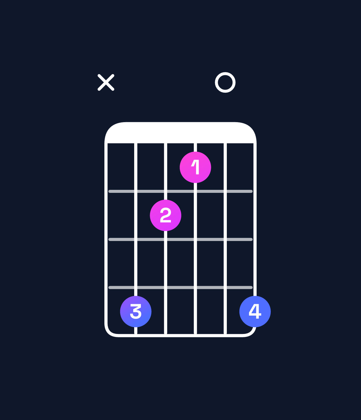 Chord chart for How to play B major 7th / D♯ (1st inversion) chord on guitar — Shape x64306 | Guitar Wiz