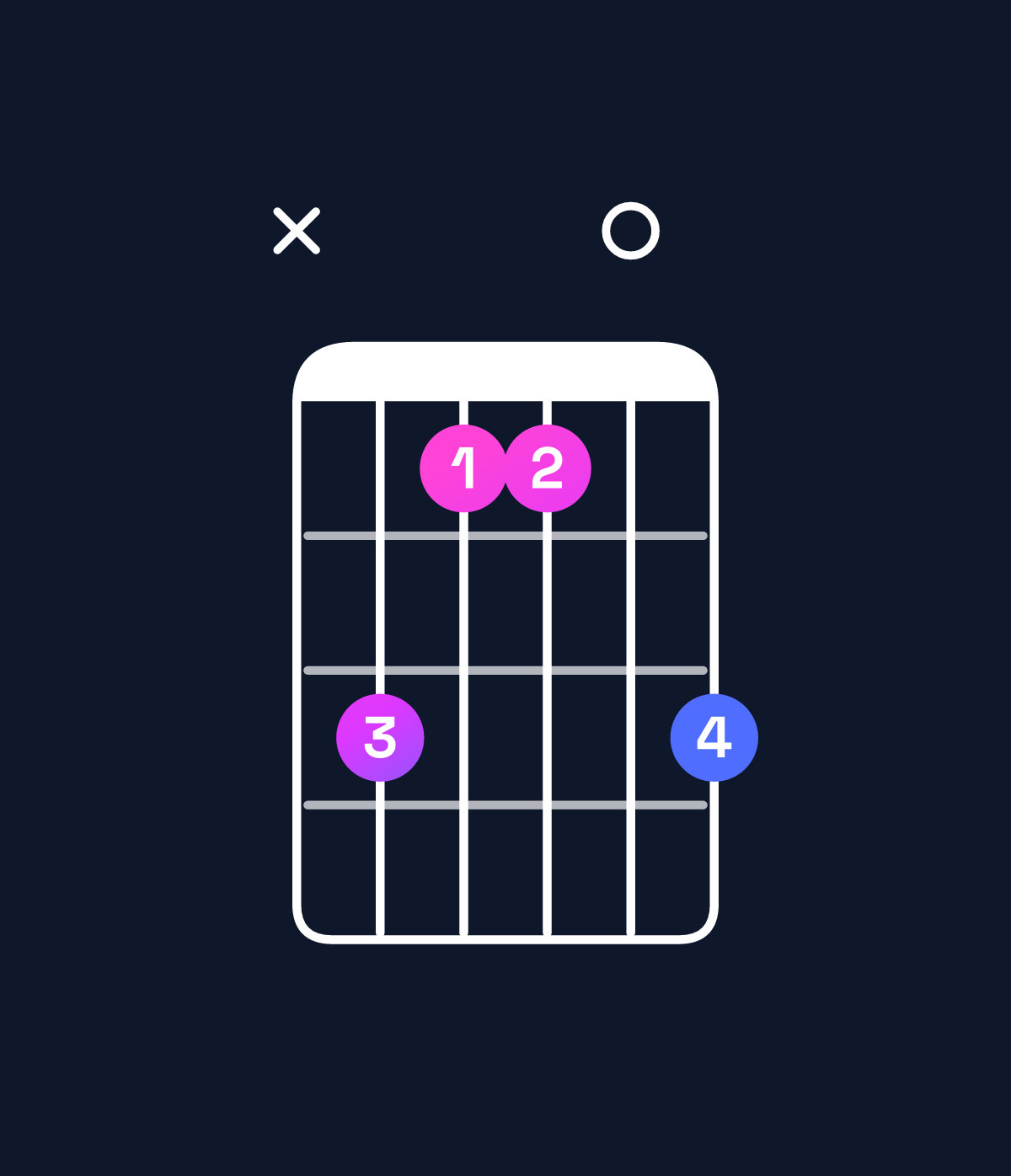 Chord chart for How to play B major 7th / D♯ (1st inversion) chord on guitar — Shape x64406 | Guitar Wiz