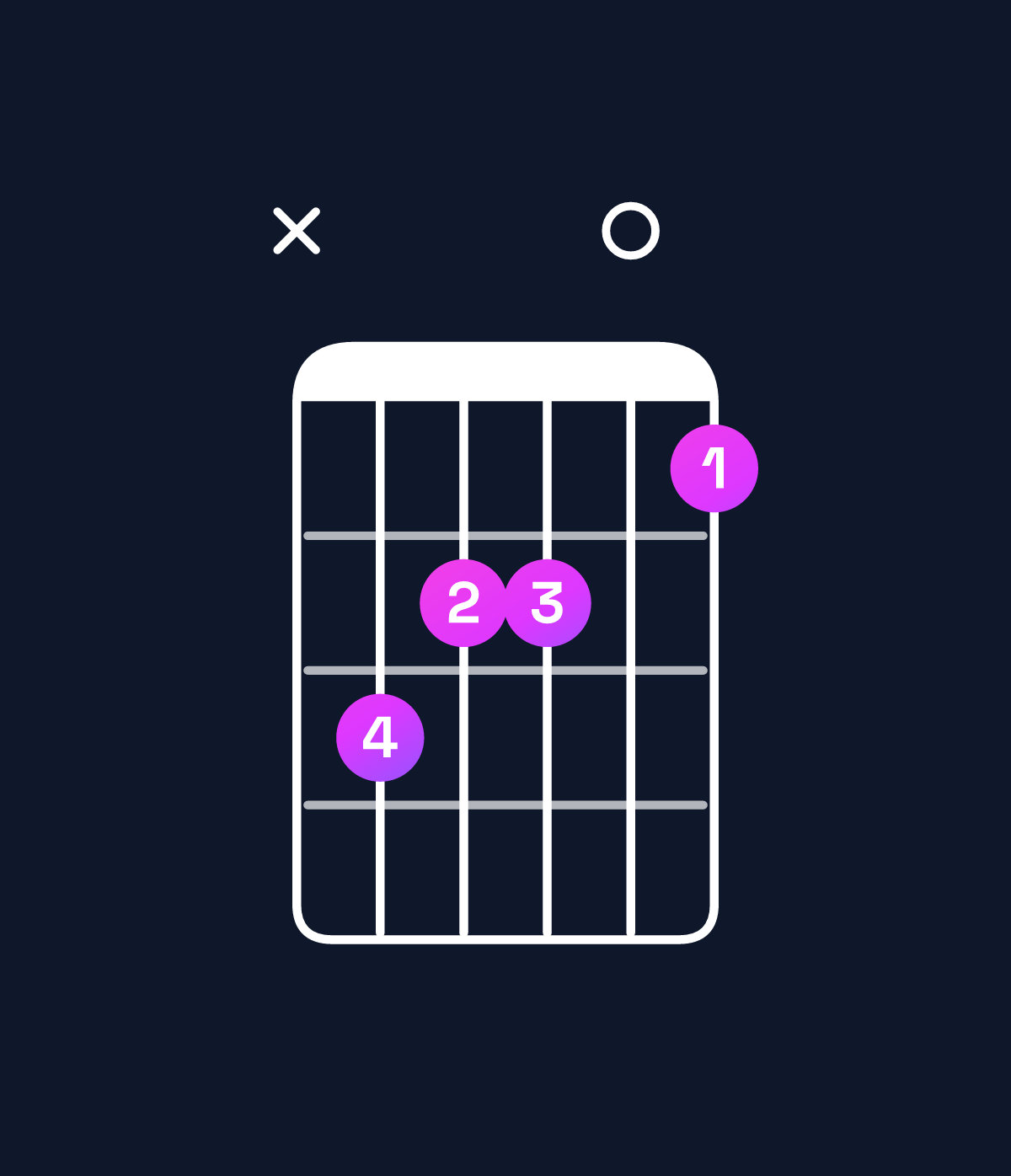 Chord chart for How to play B major 7th / F♯ (2nd inversion) chord on guitar — Shape x98807 | Guitar Wiz