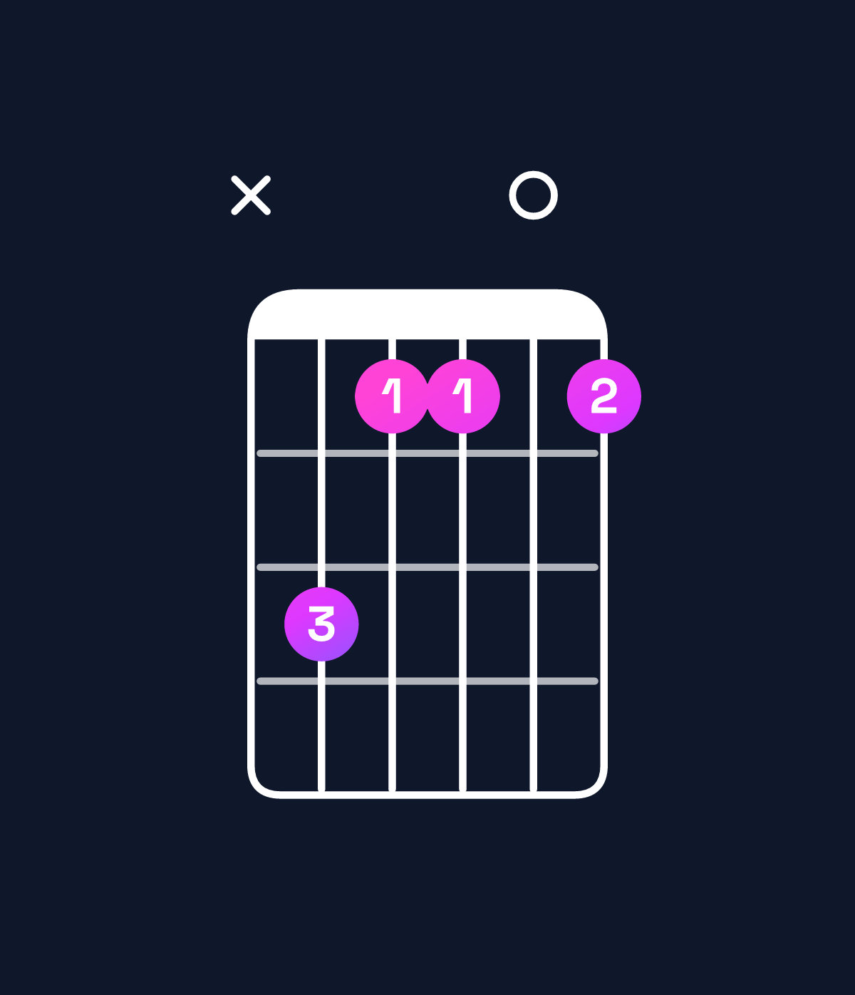 Chord chart for How to play B major 9 / A♯ (3rd inversion) chord on guitar — Shape xdbb0b | Guitar Wiz
