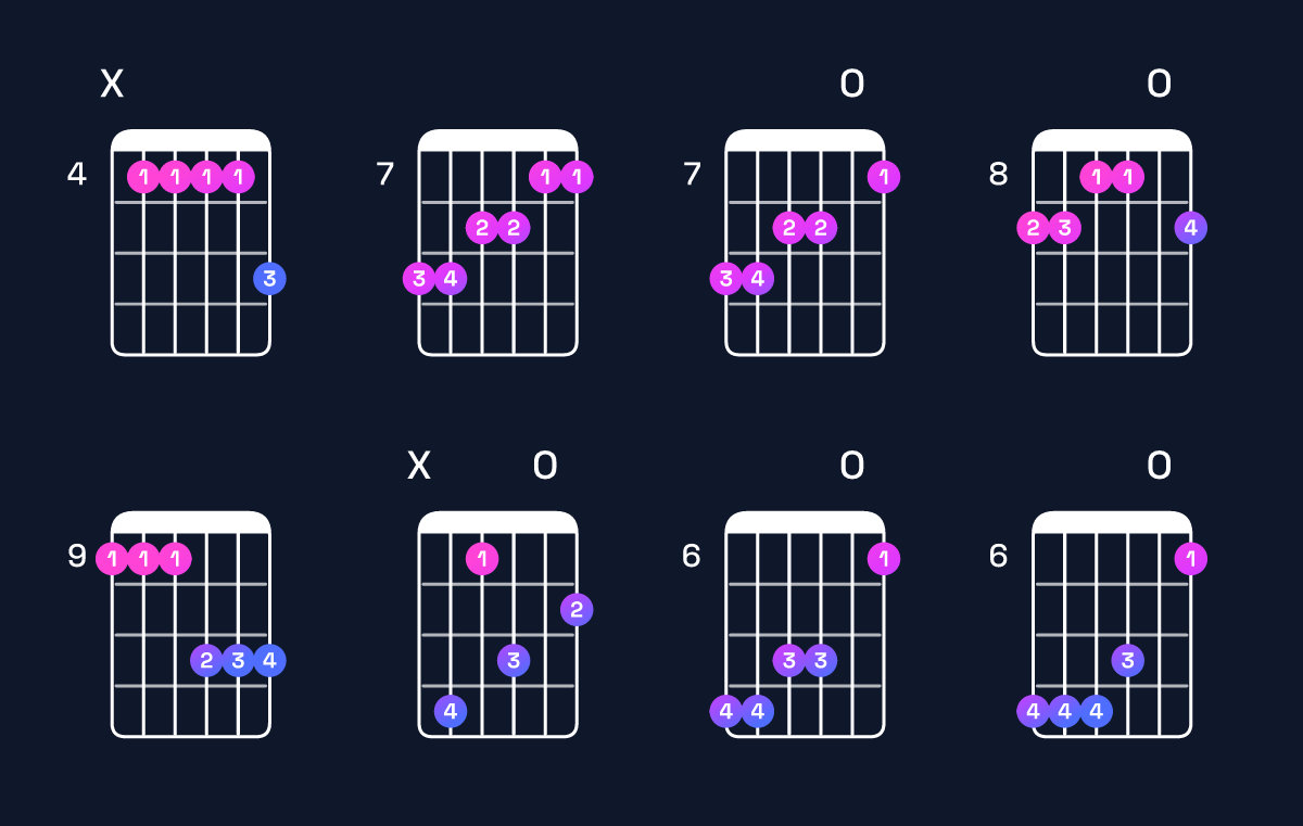 Chord chart for B major 9 / C♯ (4th inversion) Guitar Chord: Notes, Shapes & Bass Note | Guitar Wiz