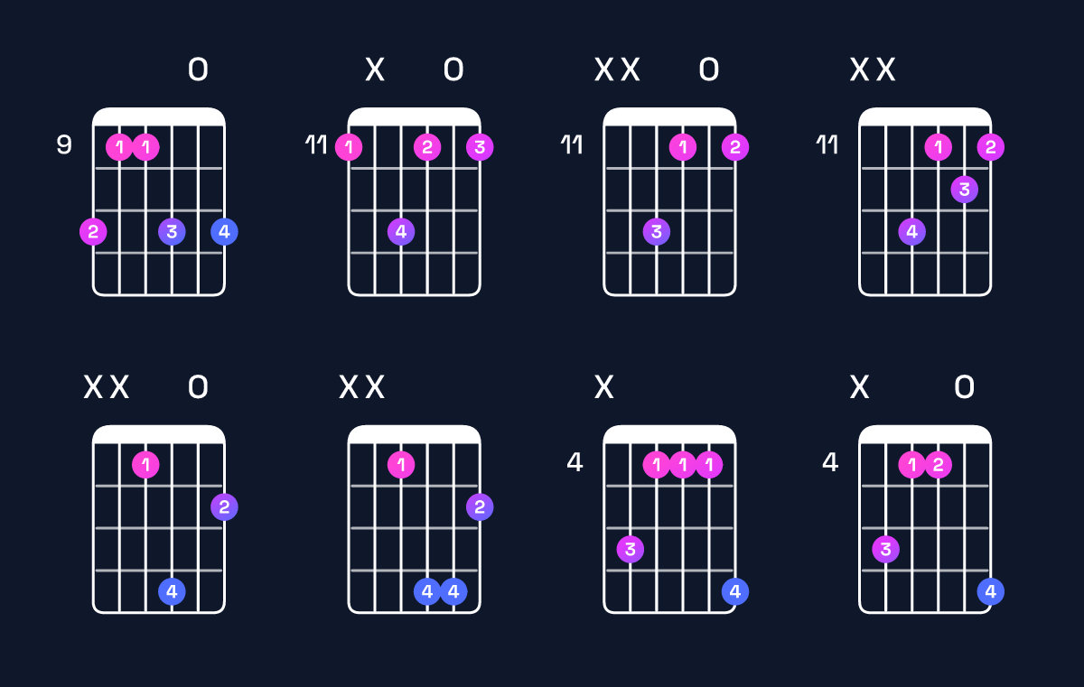 Chord chart for B major / D♯ (1st inversion) Guitar Chord: Notes, Shapes & Bass Note | Guitar Wiz