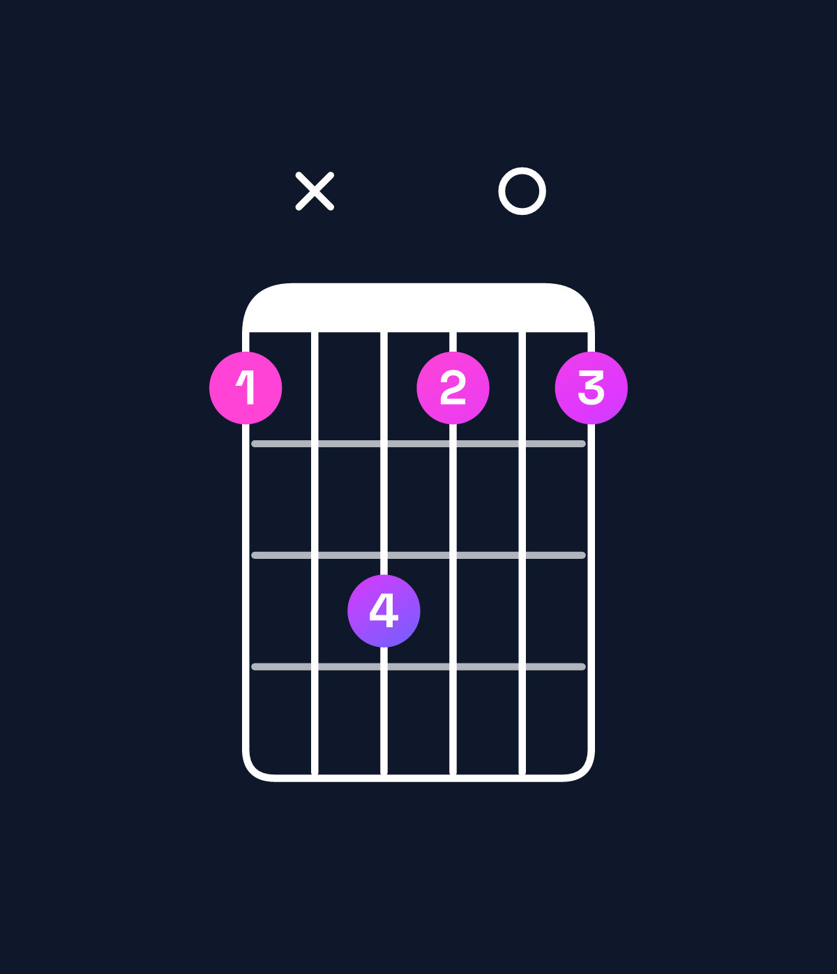 Chord chart for How to play B major / D♯ (1st inversion) chord on guitar — Shape bxdb0b | Guitar Wiz