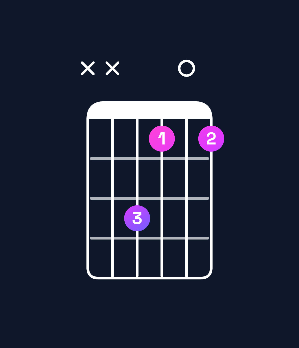 Chord chart for How to play B major / D♯ (1st inversion) chord on guitar — Shape xxdb0b | Guitar Wiz