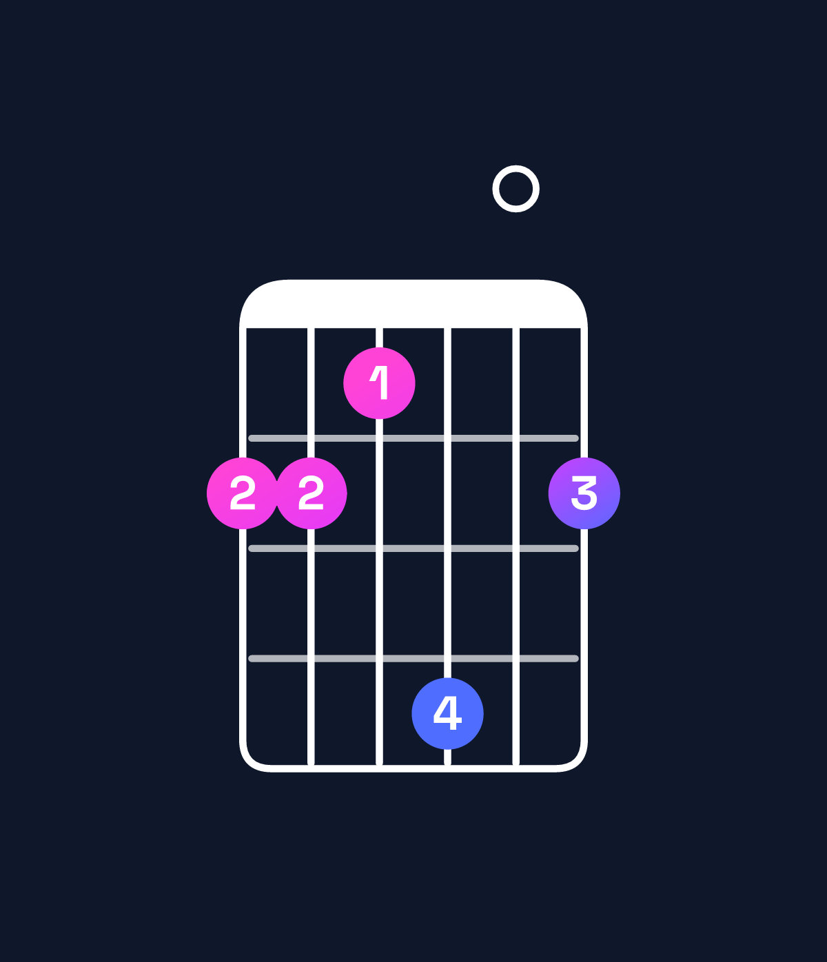 Chord chart for How to play B major / F♯ (2nd inversion) chord on guitar — Shape 221402 | Guitar Wiz
