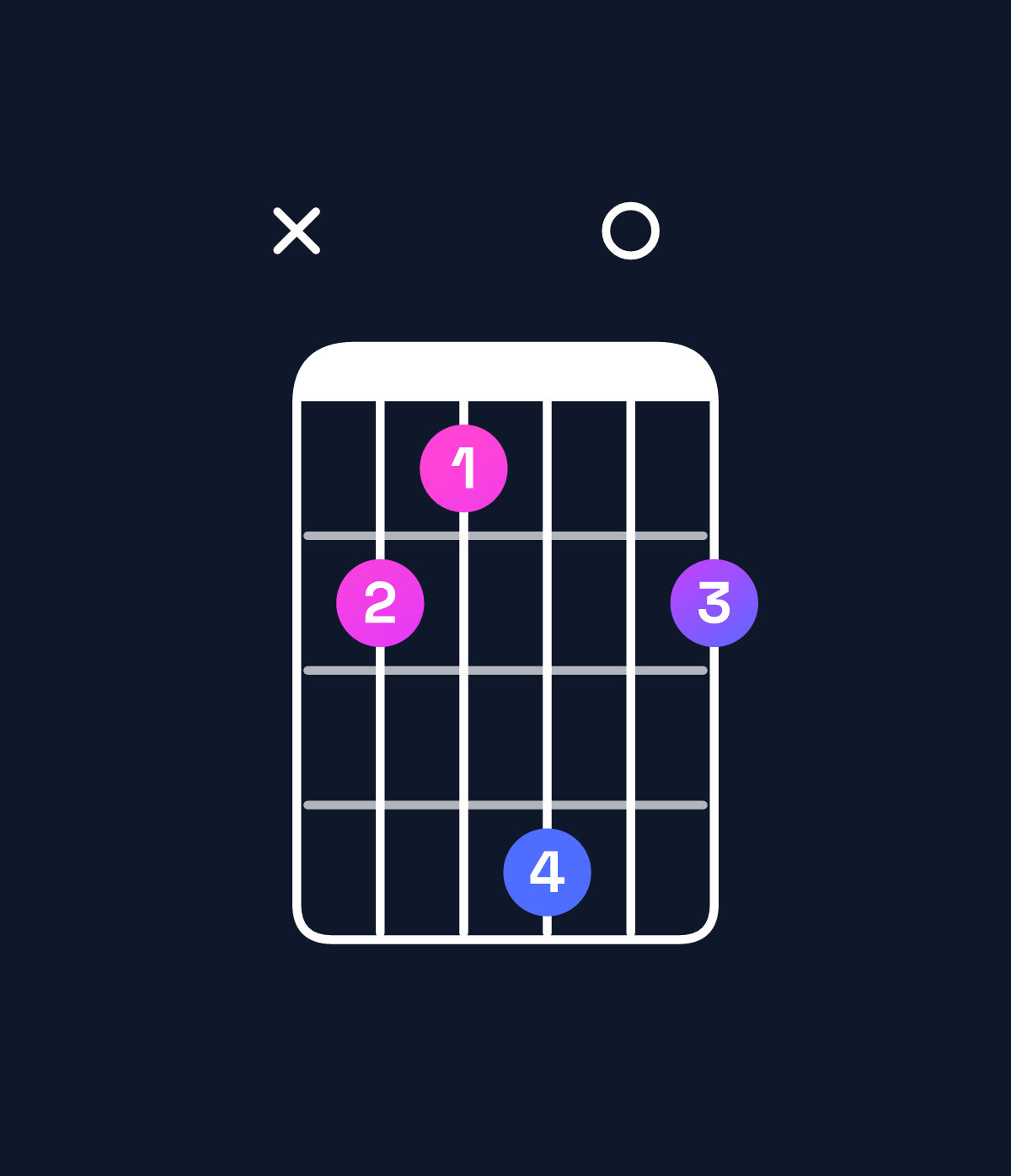 Chord chart for How to play B major chord on guitar — Shape x21402 | Guitar Wiz
