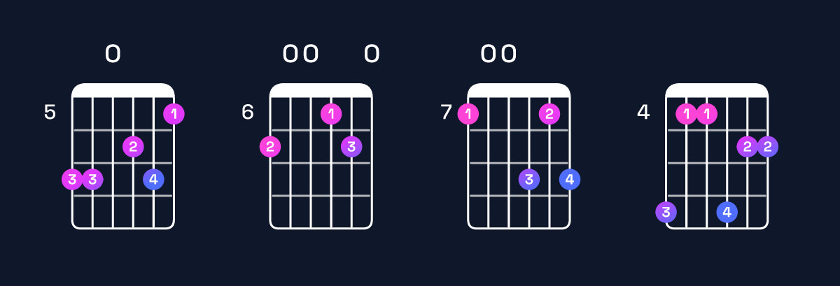 Chord chart for B minor 11 Guitar Chord: Notes, Intervals, Inversions & Shapes | Guitar Wiz