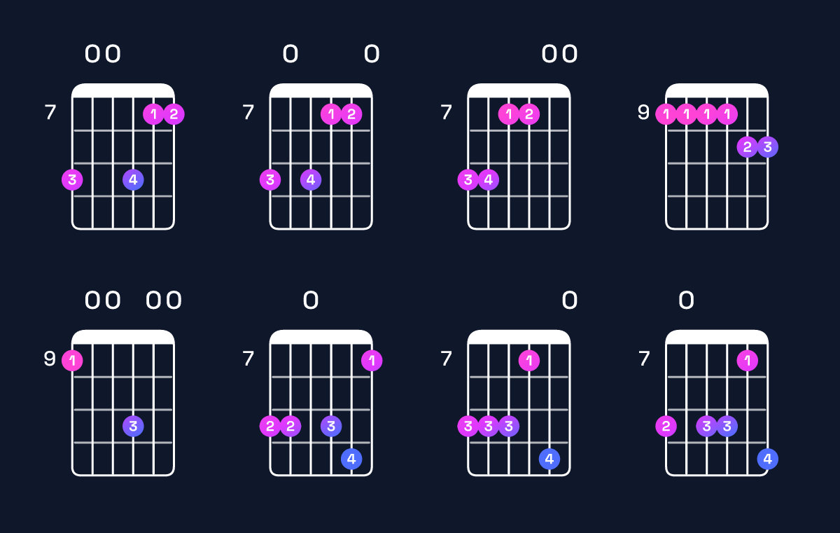 Chord chart for B minor 11 / C♯ (4th inversion) Guitar Chord: Notes, Shapes & Bass Note | Guitar Wiz