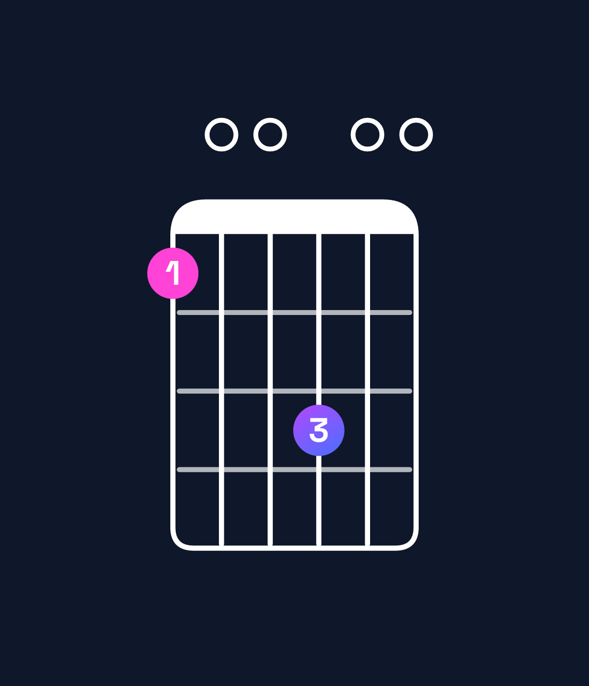 Chord chart for How to play B minor 11 / C♯ (4th inversion) chord on guitar — Shape 900b00 | Guitar Wiz