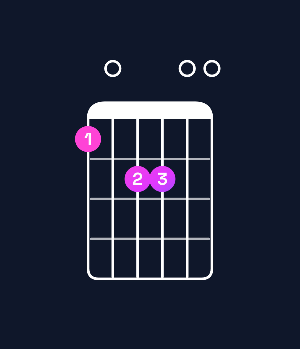 Chord chart for How to play B minor 11 / D (1st inversion) chord on guitar — Shape a0bb00 | Guitar Wiz
