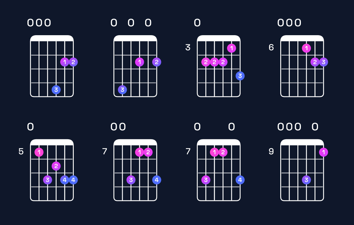 Chord chart for B minor 11 / E (5th inversion) Guitar Chord: Notes, Shapes & Bass Note | Guitar Wiz