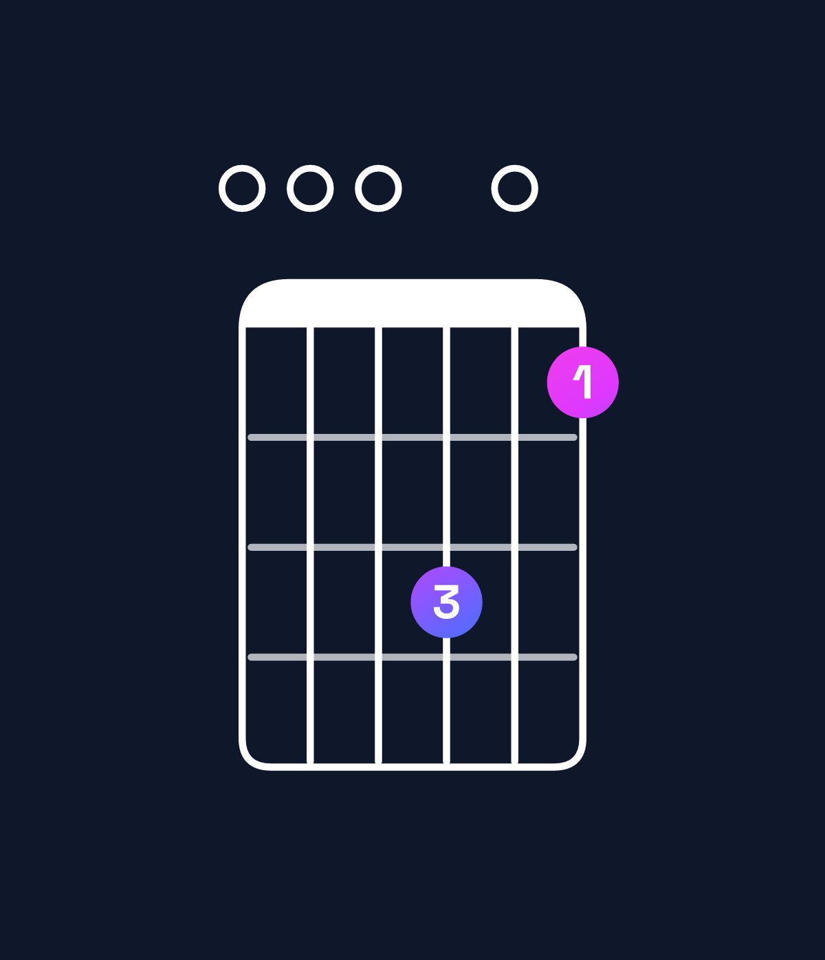 Chord chart for How to play B minor 11 / E (5th inversion) chord on guitar — Shape 000b09 | Guitar Wiz