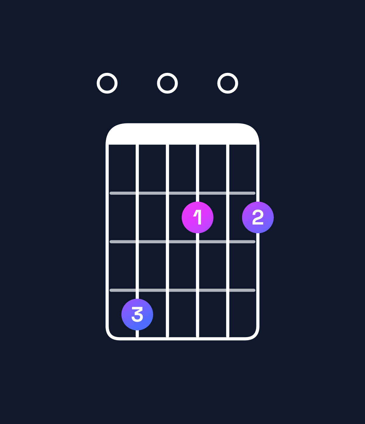 Chord chart for How to play B minor 11 / E (5th inversion) chord on guitar — Shape 040202 | Guitar Wiz