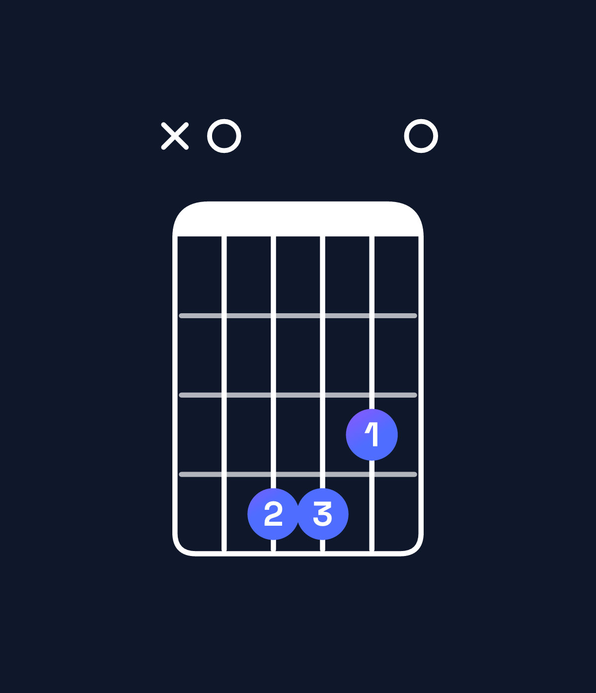 Chord chart for How to play B minor 7th add 11 / A (3rd inversion) chord on guitar — Shape x04430 | Guitar Wiz