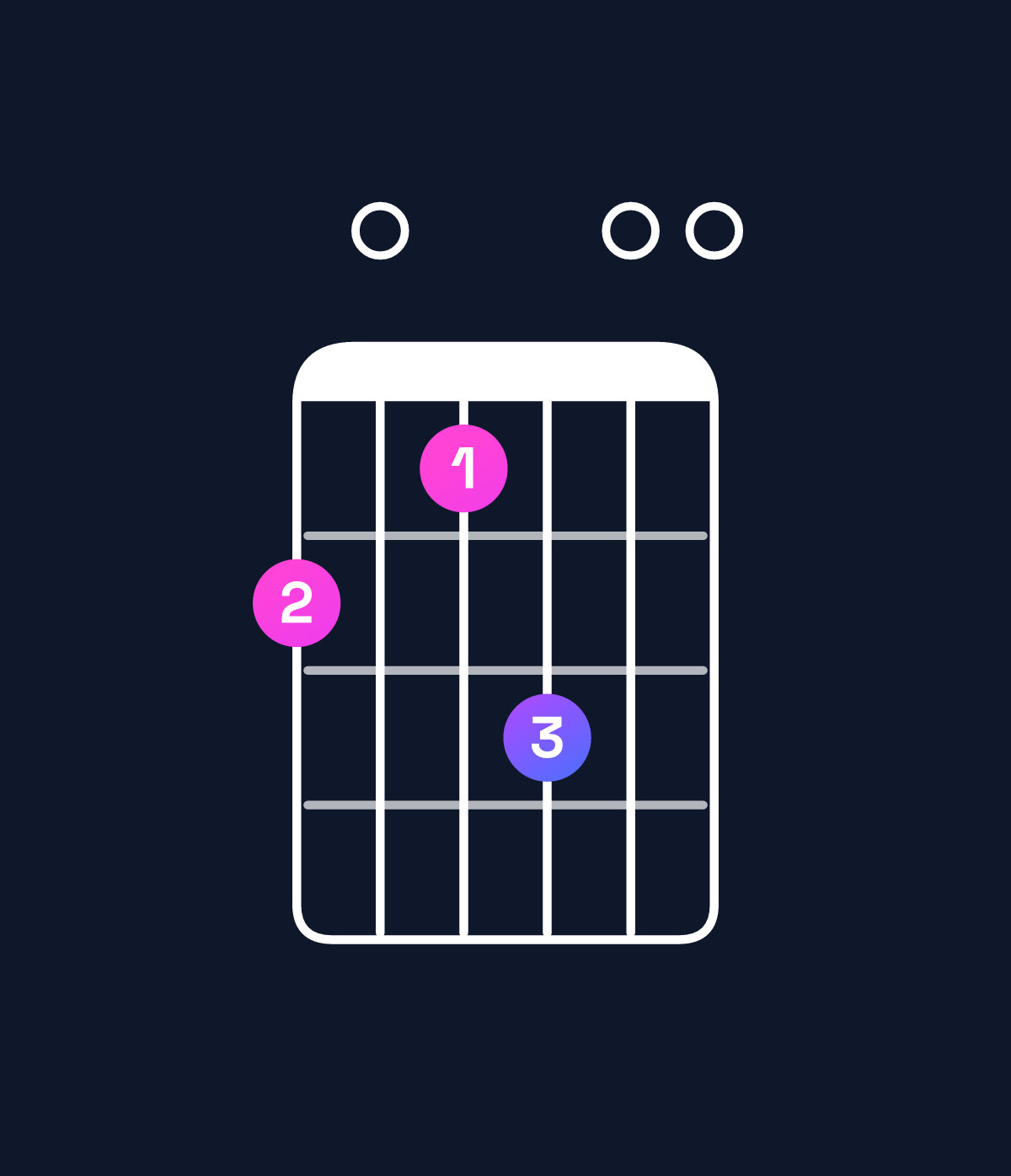 Chord chart for How to play B minor 7th add 11 / D (1st inversion) chord on guitar — Shape a09b00 | Guitar Wiz