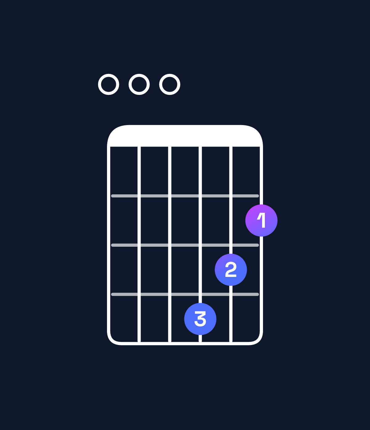 Chord chart for How to play B minor 7th add 11 / E (4th inversion) chord on guitar — Shape 000432 | Guitar Wiz