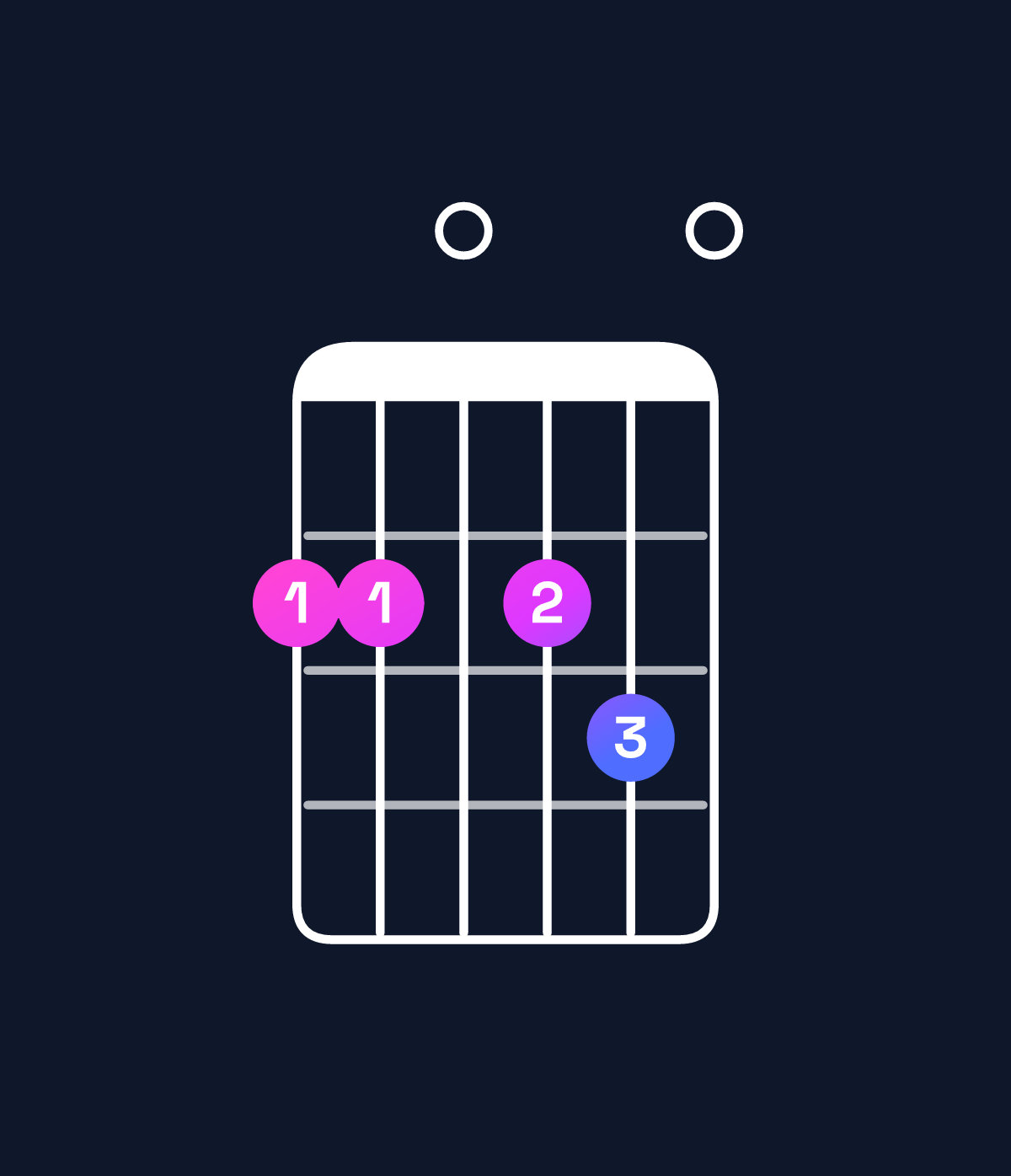 Chord chart for How to play B minor 7th add 11 / F♯ (2nd inversion) chord on guitar — Shape 220230 | Guitar Wiz