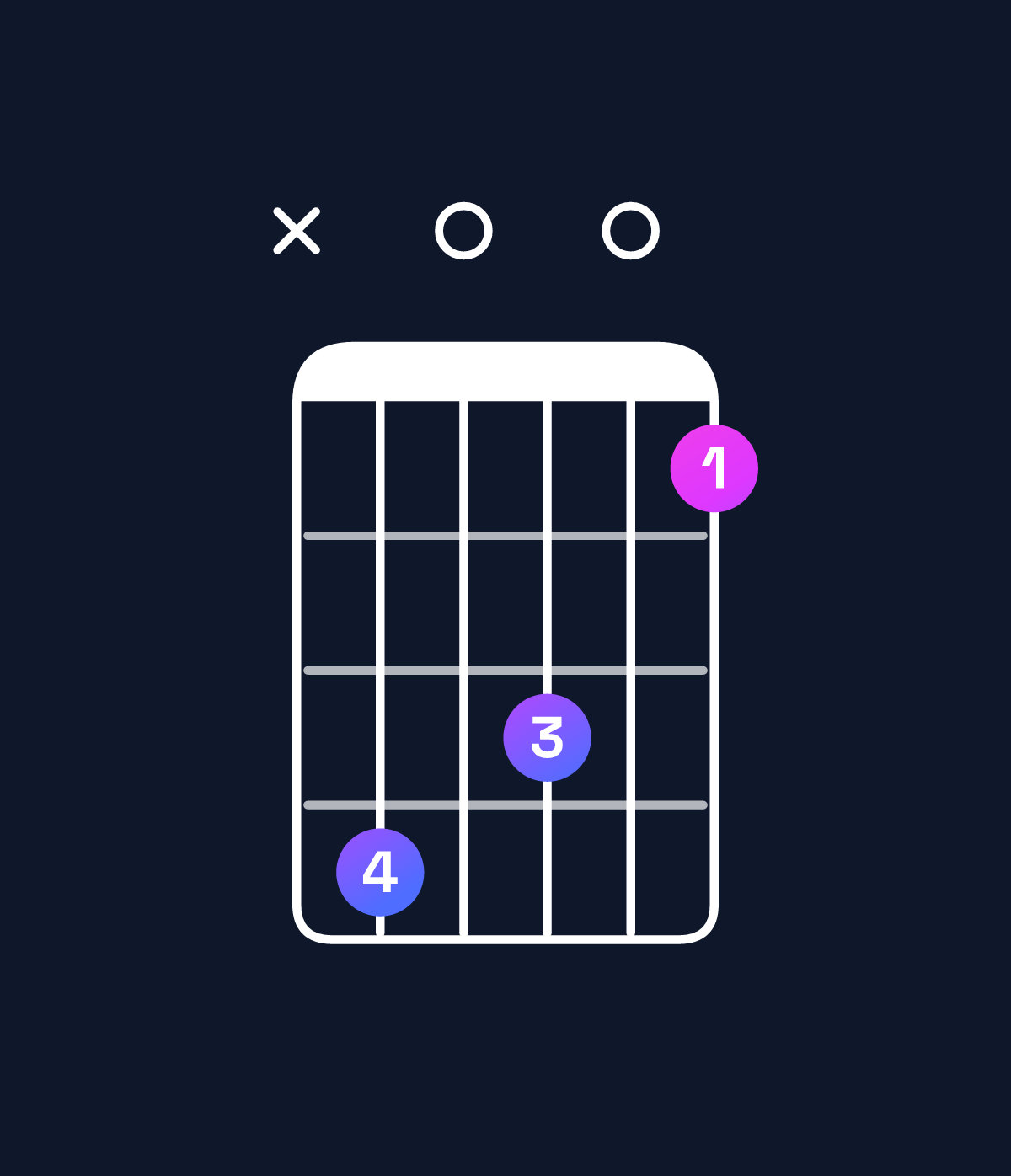 Chord chart for How to play B minor 7th flat 5 / F (2nd inversion) chord on guitar — Shape x80705 | Guitar Wiz