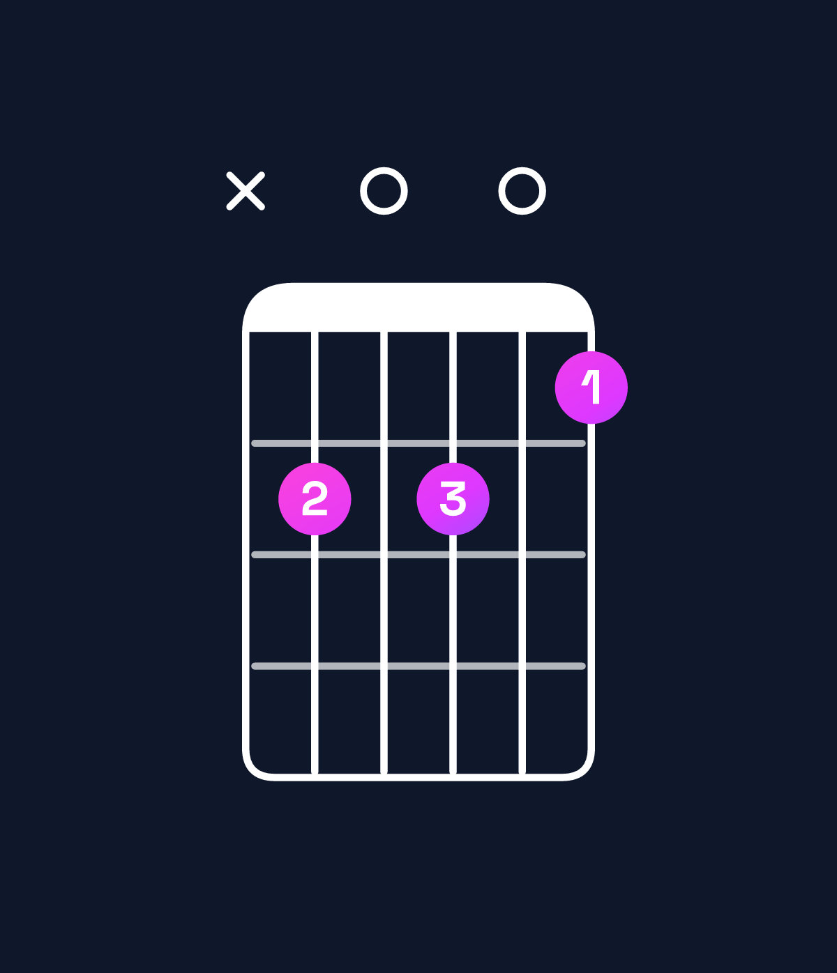Chord chart for How to play B minor 7th flat 5 chord on guitar — Shape x20201 | Guitar Wiz